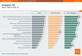 Aufgaben PR Basis: Total n=300; % Frage F1: Welche Aufgaben hat PR Ihrer Meinung nach? Total 10-49 Mitarbeiter 50+ Mitarbeiter 