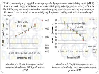 Gambar 4.2 Grafik hubungan variasi
konsentrasi terhadap waktu pengerjaan pada
proses ECM
Nilai konsentrasi yang tinggi akan mempengaruhi laju pelepasan material tiap menit (MRR)
dimana semakin tinggi nilai konsentrasi maka MRR yang terjadi juga akan naik (grafik 4.8).
Hal inilah yang mempengaruhi waktu pemesinan yang semakin cepat seiring bertambahnya
nilai konsentrasi larutan karena material yang dilepaskan dari logam induk semakin banyak
dan cepat.
Gambar 4.1 Grafik hubungan variasi
konsentrasi terhadap MRR pada proses
ECM
 