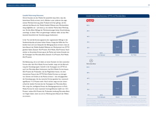MOBILE-RICH-MEDIA-WERBEWIRKUNGSSTUDIE 19 
Unaided Advertising Awareness: OTTO und Mercedes-Benz 
Kontrollgruppe Statisch Rich Media 
100 % 
80 % 
60 % 
40 % 
20 % 
0 % 
+11 , 5 % 
0,0 % 
45,4 % 
50,6 % 
100 % 
80 % 
60 % 
40 % 
20 % 
0 % 
+27,1 % 
51,6 % 
65,6 % 
0,0 % 
Kontrollgruppe Statisch Rich Media 
Basis: Alle Befragten in der Gesamtstichprobe (OTTO: Kontrollgruppe n=255, Statisch n=510, Rich Media n=509; Mercedes- 
Benz: Kontrollgruppe n=258, Statisch n=515, Rich Media n=511); Angaben in % // Ist Ihnen während des Website-Besuchs eine 
Werbeeinblendung aufgefallen? Wenn ja, von welcher Marke? 
Quelle: Unit Mobile Advertising (MAC) des Online-Vermarkterkreis (OVK) im Bundesverband Digitale Wirtschaft (BVDW) e.V. 
Unaided Advertising Awareness 
Ob ein Kontakt mit der Mobile Ad tatsächlich dazu führt, dass die 
beworbene Marke erinnert wird, offenbart unter anderem die unge-stützte 
Werbeerinnerung. Jeder Proband wird hier gefragt, ob ihm 
während des Besuchs der Mobile Enabled Website eine Werbeeinblen-dung 
aufgefallen sei – und wenn ja, von welcher Marke diese Werbung 
war. Da die offene Abfrage der Markennennungen keiner Einschränkung 
unterliegt, ist dieser Wert ein gewichtiger Indikator dafür, ob das Wer-bemittel 
hinsichtlich der Verankerung gut funktioniert. 
In der Tat sind die Erinnerungswerte der ungestützten Abfrage in der 
Studienstichprobe auf einem hohen Niveau. Knapp die Hälfte der Pro-banden 
kann sich zum Zeitpunkt der Befragung daran erinnern, dass sie 
beim Besuch der Mobile Enabled Websites ein Werbemittel von OTTO 
gesehen haben (Statisch: 45,4 Prozent, Rich Media: 50,6 Prozent). Noch 
stärker ist die präzise Erinnerung an die Marke nach einem Kontakt mit 
der Kampagne von Mercedes-Benz (Statisch: 51,6 Prozent, Rich Media: 
65,6 Prozent). 
Die Bedeutung, ob es sich dabei um einen Kontakt mit dem statischen 
Format oder dem Rich-Media-Format handelt, zeigt sich bei Betrach-tung 
der Kontaktgruppen. Sowohl in der Kampagne von OTTO als 
auch von Mercedes-Benz funktioniert das Rich-Media-Format besser. 
50,6 Prozent der Probanden, die die Möglichkeit hatten, mit dem 
interaktiven Feature des OTTO-Rich-Media-Formats zu interagie-ren, 
können sich direkt an die Marke erinnern – das sind gegenüber 
der Kontaktgruppe, die das statische Format gesehen hat, statistisch 
signifi kante +11,5 Prozent mehr. Noch stärker zeigt sich der Unter-schied 
der beiden Formate bei der Kampagne von Mercedes-Benz. 
Hier sorgt der intelligente Einsatz der Bewegungssensoren im Rich- 
Media-Format für einen statistisch hochsignifi kanten Uplift von +27,1 
Prozent, sodass 65,6 Prozent der Probanden eindeutig Mercedes-Benz 
vor Augen haben, wenn sie sich an Werbung beim Besuch der Websi-te 
erinnern. 
 