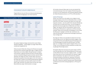 MOBILE-RICH-MEDIA-WERBEWIRKUNGSSTUDIE 25 
ZWISCHENFAZIT: EXPLIZITE WERBEWIRKUNG 
Folgende Übersicht fasst die Werte der Aufmerksamkeitsleistung der 
einzelnen Untersuchungsgruppen noch einmal zusammen: 
Die expliziten Ergebnisse belegen eindrucksvoll die starken Mobile- 
Werbewirkungseffekte – obwohl lediglich ein einziger Mobile-Werbe-mittelkontakt 
stattgefunden hat! 
Während statische Mobile Ads in Bezug auf die Werbeerinnerung (Ad 
Awareness) bereits deutliche Steigerungen zeigen, ermöglicht der Rich- 
Media-Einsatz noch stärkere Effekte. Dies gilt besonders im Hinblick 
auf die spontane, ungestützte Werbeerinnerung an die beiden Marken 
und kann als deutlicher Beleg dafür gewertet werden, dass Rich-Media- 
Werbung in den Köpfen der Nutzer verankert bleibt. Auch bei der 
Markenerinnerung (Brand Awareness) zeigen sich hier die Vorteile von 
Rich Media Ads im Hinblick auf die Aufmerksamkeitsleistung. Aufgrund 
des spielerischen Erlebens der Marke schafft es diese Art von Wer-beform 
sogar, bei Marken, die ohnehin bereits auf einem sehr hohen 
Bekanntheitsniveau liegen, Aufmerksamkeit zu erzeugen. 
Auf rationaler, bewusster Ebene zeigt sich somit eine deutliche Auf-merksamkeitsleistung 
im Sinne einer expliziten Werbewirkung. Doch 
wie steht es um die unterbewusste, durch Emotionen geleitete Wirkung 
der Mobile-Markenkommunikation von OTTO und Mercedes-Benz? 
Implizites Markenimage 
Marken, die im Markt noch nicht etabliert sind, verfolgen mit einer 
Kampagne häufi g das primäre Ziel, die Markenbekanntheit zu erhöhen. 
Dieses Ziel ist für Marken, die bereits sehr bekannt sind, (wenn über-haupt) 
eher sekundär – wenn der große Teil der deutschen Bevölkerung 
eine Marke oder ein Produkt bereits kennt, wird eine Kampagne für 
gewöhnlich nicht darauf ausgerichtet, die Bekanntheit noch weiter zu 
steigern. Hier liegt der Fokus der Kommunikation vielmehr auf der 
Vermittlung von Markenwerten, es geht darum, die Marke emotional 
aufzuladen. Dabei sind die emotionalen Verknüpfungen mit einer Marke 
dem Bewusstsein vorgelagert und fi nden eher unterbewusst statt, 
sodass die Messung dieser unterbewussten Einstellungen entsprechend 
immer wichtiger wird. 
Das Image einer Marke ist ein essenzieller Grundstein für den Unter-nehmenserfolg 
und wird in der Regel über Jahrzehnte aufgebaut. Dem-entsprechend 
stellt die positive Beeinfl ussung des Markenimage durch 
eine Werbekampagne eine große Herausforderung dar. Die Uplifts 
liegen hier in der Regel auf einem deutlich niedrigeren Niveau, da ein 
Transfer von der Werbung auf die Marke stattfi ndet und zudem schon 
ein gefestigtes Markenimage existiert. 
Auf expliziter Ebene kann das bereits sehr positive Image von OTTO 
sowie Mercedes-Benz durch den Werbemittelkontakt und den Einsatz 
von Rich-Media-Formaten nicht weiter ausgebaut werden – auf diesem 
hohen Niveau lässt sich kaum Veränderung in den relevanten Imagein-dikatoren 
beobachten. Hier zeigen sich die Vorteile der impliziten 
Messung, die detaillierte Nachweise der unbewussten Wirkung auf 
das Image und die Wahrnehmung der Marke OTTO bzw. Mercedes- 
Benz liefert. Anhand der impliziten Messung erhalten Werbetreibende 
und Markenverantwortliche eindeutige Ergebnisse zur Wirkung ihrer 
Kampagne. 
Unaided Advertising Awareness 
Aided Advertising Awareness 
Aided Brand Awareness 
Niveau 
Kontrollgruppe 
0,0 % 
44,4 % 
94,9 % 
Niveau 
Statisch 
45,4 % 
65,6 % 
95,1 % 
Niveau 
Rich Media 
50,6 % 
67,6 % 
95,5 % 
Statisch vs. Rich 
Media (Uplift)* 
+11,5 % 
+3,0 % 
+0,4 % 
Unaided Advertising Awareness 
Aided Advertising Awareness 
Aided Brand Awareness 
Niveau 
Kontrollgruppe 
0,0 % 
48,6 % 
95,0 % 
Niveau 
Statisch 
51,6 % 
74,7 % 
96,3 % 
Niveau 
Rich Media 
65,6 % 
80,7 % 
97,9 % 
Statisch vs. Rich 
Media (Uplift)* 
+27,1 % 
+8,0 % 
+1,7 % 
Explizite Werbewirkungseffekte – Übersicht 
*Uplift berechnet als: ((„Niveau Rich Media“/„Niveau Statisch“)-1)*100 
Quelle: Unit Mobile Advertising (MAC) des Online-Vermarkterkreis (OVK) im Bundesverband Digitale Wirtschaft (BVDW) e.V. 
 