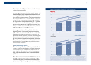 MOBILE-RICH-MEDIA-WERBEWIRKUNGSSTUDIE 27 
Aber wie genau sehen die Ergebnisse auf unbewusster Ebene bei einem 
Mobile-Werbemittelkontakt aus? 
Um diese Frage zu beantworten, werden pro Marke die impliziten Wer-bewirkungsergebnisse 
gemäß des Reaktionszeitmessverfahrens (RTM), 
wie eingangs in der Methodik-Beschreibung bereits erläutert, analy-siert. 
Das entsprechende Wirkungsmaß für die impliziten Effekte ist die 
durchschnittliche Reaktionszeit. Je weiter der Wert der Reaktionszeit 
von dem Wert „0“ entfernt ist, desto schneller erfolgte die Reaktion 
der Testpersonen auf das jeweils abgefragte Image-Item in Verbindung 
mit der Marke und desto größer ist der implizite Wirkungseffekt zu 
werten. Bei einem negativen Wert erfolgte im Durchschnitt die Reak-tion 
„passt nicht“, bei einem positiven Wert die Reaktion „passt“ zum 
abgefragten Image-Item in Verbindung mit der Marke. 
Um den allgemeinen impliziten Wirkungseffekt der Mobile Ads zu 
prüfen, wird in einem ersten Schritt die implizite Markensympathie 
(„Pleasure“) betrachtet. Diese Kenngröße erfasst, inwieweit die Marke 
implizit positiv oder negativ wahrgenommen wird. Die implizite Mar-kensympathie 
bildet den aggregierten Gesamtwert der einzelnen sieben 
Emotionsdimensionen ab. Auf diese Weise stellt sie ein ideales Maß 
dar, um zu quantifi zieren, inwieweit Werbekontakte auf die emotionale 
Markenwahrnehmung einzahlen. Im zweiten Schritt folgt dann in einer 
Detailbetrachtung die implizite Imagewirkung auf Basis verschiedener 
markenspezifi scher Image-Items. 
Implizite Markensympathie (Pleasure) 
Die Ergebnisse zeigen: Die unbewusste Markensympathie kann für die 
Marken OTTO und Mercedes-Benz durch den mobilen Werbekontakt 
positiv beeinfl usst werden. Bei OTTO steigen die Werte in der stati-schen 
Gruppe um +16,0 Prozent und bei der Rich-Media-Gruppe um 
+24,0 Prozent, bei Mercedes-Benz um +7,1 Prozent beziehungsweise 
15,7 Prozent. 
Diese Werte sind insofern bemerkenswert, da beide Marken über eine 
sehr lange Markenhistorie sowie hohe Markenbekanntheit verfügen 
und somit von den meisten Konsumenten bereits weitgehend „emoti-onal 
erlernt“ sind. Folglich kann gezeigt werden, dass Mobile-Werbung 
Implizite Markensympathie (Pleasure): OTTO und Mercedes-Benz 
Mittelwert der Reaktionszeiten x 100 
+6,9 % 
Kontrollgruppe Statisch Rich Media 
100 % 
80 % 
60 % 
40 % 
20 % 
0 % 
+24 ,0 % 
+16,0 % 
50 % 
58 % 
62 % 
Mittelwert der Reaktionszeiten x 100 
+8,0 % 
+15 ,7 % 
+7,1 % 
70 % 
75 % 
81 % 
Kontrollgruppe Statisch Rich Media 
100 % 
80 % 
60 % 
40 % 
20 % 
0 % 
Basis: Kenner bzw. Kunde von OTTO/Mercedes-Benz (OTTO: Kontrollgruppe n=241, Statisch n=485, Rich Media n=486; 
Mercedes-Benz: Kontrollgruppe n=245, Statisch n=496, Rich Media n=500); Mittelwert der Reaktionszeiten*100; Angaben in %; 
Frage: Bitte entscheiden Sie ganz spontan, ob der eingeblendete Begriff für Sie persönlich zu OTTO/Mercedes-Benz passt oder nicht. 
Quelle: Unit Mobile Advertising (MAC) des Online-Vermarkterkreis (OVK) im Bundesverband Digitale Wirtschaft (BVDW) e.V. 
 