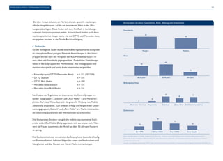 MOBILE-RICH-MEDIA-WERBEWIRKUNGSSTUDIE 15 
Darüber hinaus fokussieren Marken oftmals spezielle markenspe-zifische 
Imagefaktoren, auf die sie besonderen Wert in der Wir-kungsanalyse 
legen. Diese finden sich zum Großteil in den überge-ordneten 
Emotionssystemen wider. Entsprechend fanden auch diese 
markenspezifischen Image-Items, die von OTTO und Mercedes-Benz 
vorgegeben wurden, in der Studie Berücksichtigung. 
4. Stichprobe 
Für die vorliegende Studie wurde eine mobile-repräsentative Stichprobe 
im Smartphone-Panel gezogen. Minimale Abweichungen in den Unter-gruppen 
wurden nach den Vorgaben der AGOF mobile facts 2013-III 
nach Alter und Geschlecht gegengewichtet. Zusätzlicher Gewichtungs-faktor 
in den Subgruppen war Markenbesitz. Alle Untergruppen sind 
damit strukturgleich und somit direkt miteinander vergleichbar. 
• Kontrollgruppe (OTTO/Mercedes-Benz): n = 513 (255/258) 
• OTTO Statisch: n = 510 
• OTTO Rich Media: n = 509 
• Mercedes-Benz Statisch: n = 515 
• Mercedes-Benz Rich Media: n = 511 
Bei Analyse der Ergebnisse wird zum einen die Kontrollgruppe mit 
beiden Testgruppen – „Statisch“ und „Rich Media“ – pro Marke ver-glichen. 
Auf diese Weise lässt sich die generelle Wirkung von Mobile 
Advertising analysieren. Zum anderen erfolgt ein Vergleich der Unter-suchungsgruppen 
„Statisch“ und „Rich Media“ pro Marke miteinander, 
um Unterschiede zwischen den Werbemitteln zu erforschen. 
Die Stichproben-Struktur spiegelt die mobile-repräsentative Stich-probe 
wider. Die Mobile-Zielgruppe setzt sich aus etwas mehr Män-nern 
als Frauen zusammen, der Anteil an über 50-jährigen Nutzern 
ist gering. 
Die Studienteilnehmer verwenden das Smartphone besonders häufig 
zur Kommunikation, dahinter folgen das Lesen von Nachrichten und 
Neuigkeiten und das Nutzen von Social-Media-Anwendungen. 
Stichproben-Struktur: Geschlecht, Alter, Bildung und Einkommen 
54 
46 
Männlich Weiblich 
40 
44 
16 
18-29 Jahre 30-49 Jahre 50+ Jahre 
8 
32 
28 
31 
Geschlecht 
Bildungsabschluss 
0 
(Noch) kein Abschluss Hauptschule Realschule (Fach)-Abitur (Fach)Hochschulabschluss 
14 
38 
31 
18 
Bis 1.499€ 1.500 bis 3.000€ Über 3.000€ Keine Angabe 
Alter 
Einkommen 
Basis: Alle Befragten (n=3606); Angaben in %; Sie sind... ?/Wie alt sind Sie?/Welches ist Ihr höchster Bildungsabschluss?/ 
Wie hoch ist das monatliche Nettoeinkommen aller Personen im Haushalt zusammengenommen, nach Abzug von Steuern 
und Sozialversicherung? 
Quelle: Unit Mobile Advertising (MAC) des Online-Vermarkterkreis (OVK) im Bundesverband Digitale Wirtschaft (BVDW) e.V. 
 