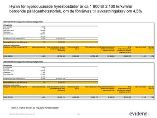 26MODULBOSTÄDER 2015-04-01
Hyran för nyproducerade hyresbostäder är ca 1 800 till 2 100 kr/kvm/år
beroende på lägenhetsstorlek, om de förvärvas till avkastningskrav om 4,5%
Tabell 3. Kalkyl förvärv av reguljära hyresbostäder
Alternativ förvärva nyproducerade hyreslägenheter
Antagande
Antal bostäder 10 000
Kvm BOA 30
Totalt behov BOA 300 000
Yteffektivitet 60%
Totalt behov BTA 500 000
kr/ kvm
Antagande om Total investering BTA 27 000 13 500 000 000
Markavgäld hyra kr/ kvm BOA per år 100 30 000 000
Jämförbart med moduler
Antagande om Total investering BTA Löpande avkastning Årlig hyreskostnad, baserat
på avkastning på Total
investering
Total markavgäld
per år
Total kostnad per år Årlig kostnadsreducering
jämfört med moduler
avskrivna på 15 år
Årlig
kostnadsreducering
jämfört med moduler
avskrivna på 10 år
Hyra per månad Hyra per
kvm / år
13 500 000 000 4,50% 607 500 000 30 000 000 637 500 000 147 684 843 380 601 873 5 313 2 125
Alternativ förvärva nyproducerade hyreslägenheter
Antagande
Antal bostäder 10 000
Kvm BOA 40
Totalt behov BOA 400 000
Yteffektivitet 70%
Totalt behov BTA 571 429
kr/ kvm
Antagande om Total investering BTA 27 000 15 428 571 429
Markavgäld hyra kr/ kvm BOA per år 100 40 000 000
Jämförbart med moduler
Antagande om Total investering BTA Löpande avkastning Årlig hyreskostnad, baserat
på avkastning på Total
investering
Total markavgäld
per år
Total kostnad per år Årlig kostnadsreducering
jämfört med moduler
avskrivna på 15 år
Årlig
kostnadsreducering
jämfört med moduler
avskrivna på 10 år
Hyra per månad Hyra per
kvm / år
15 428 571 429 4,50% 694 285 714 40 000 000 734 285 714 50 899 128 283 816 159 6 119 1 836
 