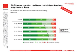 Kundenmonitor Banken 2010: Highlightthema II, Social Banking Erhebungszeitraum: Oktober 2010
(2)Trifft voll und ganz zu (1) (4) Trifft überhaupt nicht zu (6)(3) (5)
38
25
34
43
40
33
32
34
31
33
35
19
28
20
18
16
6
10
9
6
4
2
3
2
1
1
2
2
1
1
3
1
2
42
16 4
Gesamt
18 bis 29 Jahre
30 bis 39 Jahre
40 bis 49 Jahre
50 bis 59 Jahre
60 bis 70 Jahre
Ich erwarte von einer Bank, dass sie eine soziale Verantwortung
übernimmt.
• Basis: alle Befragte
• n = 1.469
• Angaben in Prozent
Die Menschen erwarten von Banken soziale Verantwortung.
Insbesondere „Ältere“. Studienauszug
5
 