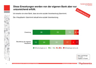 Kundenmonitor Banken 2010: Highlightthema II, Social Banking Erhebungszeitraum: Oktober 2010
• Basis: alle Befragte
• n = 1.515
• Angaben in Prozent
38
13
33
24
19
30
6
17
2
9
2
7
Erwartung
Beurteilung der eigenen
Hauptbank
Ich erwarte von einer Bank, dass sie eine soziale Verantwortung übernimmt.
Die <Hauptbank> übernimmt aktuell eine soziale Verantwortung.
(2)Trifft voll und ganz zu (1) (4) Trifft überhaupt nicht zu (6)(3) (5)
Diese Erwartungen werden von der eigenen Bank aber nur
unzureichend erfüllt. Studienauszug
6
 