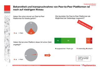 Kundenmonitor Banken 2010: Highlightthema II, Social Banking Erhebungszeitraum: Oktober 20107
Haben Sie schon einmal von Peer-to-Peer
Plattformen für Kredite gehört?
79
21Ja Nein
Haben Sie bei einer Plattform dieser Art schon Geld
angelegt?“
98
2
Ja Nein
Wie beurteilen Sie Peer-to-Peer Plattformen als
Möglichkeit der Geldanlage insgesamt?“
Angaben in Prozent
Basis: alle Befragte
n= 1.515
Bekanntheit und Inanspruchnahme von Peer-to-Peer Plattformen ist
noch auf niedrigem Niveau
n=25
18 38 29 11 5
mittelmäßigsehr gutausgezeichnet schlecht
Studienauszug
 