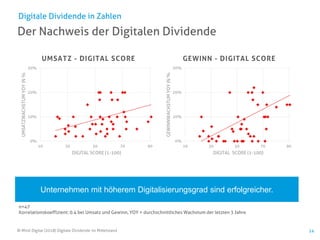© Mind Digital (2018) Digitale Dividende im Mittelstand 14
Der Nachweis der Digitalen Dividende
Digitale Dividende in Zahlen
Unternehmen mit höherem Digitalisierungsgrad sind erfolgreicher.
n=47
Korrelationskoeffizient: 0.4 bei Umsatz und Gewinn, YOY = durchschnittliches Wachstum der letzten 3 Jahre
0%
10%
20%
30%
10 30 50 70 90
UMSATZWACHSTUMYOYIN%
DIGITAL SCORE (1-100)
UMSATZ - DIGITAL SCORE
0%
10%
20%
30%
10 30 50 70 90
GEWINNWACHSTUMYOYIN%
DIGITAL SCORE (1-100)
GEWINN - DIGITAL SCORE
 