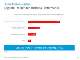 © Mind Digital (2018) Digitale Dividende im Mittelstand 15
Digitale Treiber der Business Performance
Digitale Dividende in Zahlen
Digitalisierung ist für viele ein Effizienzprojekt.
n=54
57%
22%
15%
6%
Optimierung von Geschäftsprozessen
Schaffung eines digitalen
Kundenerlebnisses
Verkauf digitaler Produkte
M&A
Woraus resultiert die gestiegene Profitabilität bzw. Umsatzsteigerung?
 