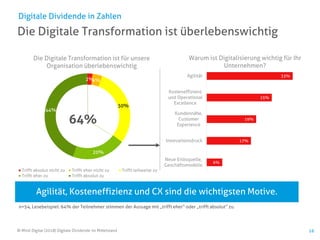 6%
17%
19%
25%
33%
Neue Erlösquelle,
Geschäftsmodelle
Innovationsdruck
Kundennähe,
Customer
Experience
Kosteneffizienz
und Operational
Excellence
Agilität
Warum ist Digitalisierung wichtig für Ihr
Unternehmen?
© Mind Digital (2018) Digitale Dividende im Mittelstand 16
Die Digitale Transformation ist überlebenswichtig
Digitale Dividende in Zahlen
Agilität, Kosteneffizienz und CX sind die wichtigsten Motive.
n=54, Lesebeispiel: 64% der Teilnehmer stimmen der Aussage mit „trifft eher“ oder „trifft absolut“ zu.
2%4%
30%
20%
44%
Die Digitale Transformation ist für unsere
Organisation überlebenswichtig
Trifft absolut nicht zu Trifft eher nicht zu Trifft teilweise zu
Trifft eher zu Trifft absolut zu
64%
 
