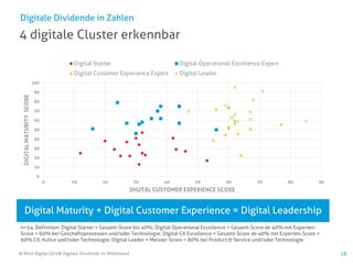 © Mind Digital (2018) Digitale Dividende im Mittelstand 18
4 digitale Cluster erkennbar
Digitale Dividende in Zahlen
Digital Maturity + Digital Customer Experience = Digital Leadership
n=54, Definition: Digital Starter = Gesamt-Score bis 40%; Digital Operational Excellence = Gesamt-Score ab 40% mit Experten-
Score > 60% bei Geschäftsprozessen und/oder Technologie; Digital CX Excellence = Gesamt-Score ab 40% mit Experten-Score >
60% CX, Kultur und/oder Technologie; Digital Leader = Meister-Score > 80% bei Product & Service und/oder Technologie
0
10
20
30
40
50
60
70
80
90
100
0 10 20 30 40 50 60 70 80 90
DIGITALMATURITYSCORE
DIGITAL CUSTOMER EXPERIENCE SCORE
Digital Starter Digital Operational Excellence Expert
Digital Customer Experience Expert Digital Leader
 