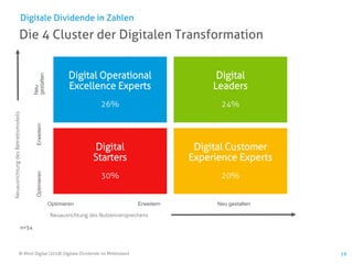 © Mind Digital (2018) Digitale Dividende im Mittelstand 19
Die 4 Cluster der Digitalen Transformation
Digitale Dividende in Zahlen
Optimieren Neu gestalten
Optimieren
Neu
gestalten
Erweitern
Erweitern
Neuausrichtung des Nutzenversprechens
NeuausrichtungdesBetriebsmodells
Digital
Starters
30%
Digital Operational
Excellence Experts
26%
Digital Customer
Experience Experts
20%
Digital
Leaders
24%
n=54
 