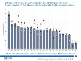 Zufriedenheit mit der Einnahmensituation bei Abhängigkeit von einer
Einnahmequelle (in %), Studierende die außerhalb des Elternhauses wohnen
90

80

Anteil der Studierenden in %

70

60

50

40

30

20

10
80

57

56

52

49

49

48

48

47

44

44

44

43

43

41

41

36

34

32

32

15

14

IT

CH

CZ

NO

NL

FI

PL

AT

SE

IE

FR

DK

LV

LT

HR

SK

TR

ES

MT

EE

PT

RO

0

Alle Studierenden

Abhängigkeit von staatlicher Unterstützung

Abhängigkeit von elterlicher Unterstützung

Abhängigkeit von Erwerbseinkommen

Studienfinanzierung: Europäische Modelle im Vergleich

10

 