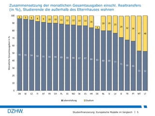 Zusammensetzung der monatlichen Gesamtausgaben einschl. Realtransfers
(in %), Studierende die außerhalb des Elternhauses wohnen
100

4

5

6

8

9

10

10

11

12

12

90

13

13

16

20

20

23

4

29

32

80

34

Monatliche Gesamtausgaben in %

47

48

53

52

MT

LT

70
60
50

96

95

94

92

91

90

90

89

88

88

40

87

87

84

82

80

80

77

71

68

30

66

20
10
0
DK

SE

CZ

FI

AT

FR

CH

PL

EE

NO

Lebenshaltung

SK

ES

HR

DE

NL

SI

LV

IE

TR

PT

Studium

Studienfinanzierung: Europäische Modelle im Vergleich

5

 