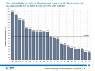 Durchschnittliche monatliche Gesamteinnahmen einschl. Realtransfers (in
€), Studierende die außerhalb des Elternhauses wohnen
1.900
1.800

1.799
1.668

1.700
1.600

1.502
1.500

1.470

1.400

Monatliche Gesamteinnahmen in Euro

1.300

1.172

1.200

1.148
1.060 1.056 1.055

1.100

1.042 1.034

1.000
Mittelwert

900

850

800

815

791

700
583

600

569
495

500

433

415

400

395

389
293

300

276

TR

LT

200
100
0
NO

CH

E_W

IE

FI

DK

ES

AT

SE

FR

PT

DE

SI

NL

PL

EE

HR

RO

CZ

LV

Studienfinanzierung: Europäische Modelle im Vergleich

SK

6

 