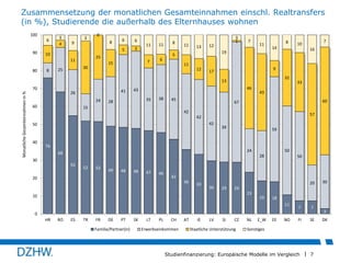 Zusammensetzung der monatlichen Gesamteinnahmen einschl. Realtransfers
(in %), Studierende die außerhalb des Elternhauses wohnen
100
6
90

3
4

3

6
5

10

8

8

9

3

11

11

8

11

13

7

3
1

12

7

11

19

5
15

30

25

6

25

11
80

0

8
14

11
12

Monatliche Gesamteinnahmen in %

41

26

9

17

32

24
60

46

43
35

28

16

6

13
70

38

45

15

33

43
60

67
42

57

42
42

50

40

39

59

76

50

24

68

28

30
55

52

52

49

48

48

47

7

10

46

20

50

42
36

33

30

20
29

23

10

19

18
11

7

7

FI

SE

0
HR

RO

ES

TR

FR

DE

PT

Familie/Partner(in)

SK

LT

PL

CH

Erwerbseinkommen

AT

IE

LV

SI

30

29

CZ

Staatliche Unterstützung

NL

E_W

EE

NO

Sonstiges

Studienfinanzierung: Europäische Modelle im Vergleich

7

3
DK

 