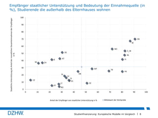 Staatliche Unterstützung als Anteil der monatlichen Gesamteinnahmen der Empfänger
in %

Empfänger staatlicher Unterstützung und Bedeutung der Einnahmequelle (in
%), Studierende die außerhalb des Elternhauses wohnen
100
90
80
70

DK
SE

60
NO

E_W

DE

50

NL
IE

40

SK

AT

FI

CH

30

MT
PL

20
10

LV
EE

LT
PT

0

0

10

20

FR

HR
SI
ES

CZ

TR

RO

30

40

50

60

Anteil der Empfänger von staatlicher Unterstützung in %

70

80

90

100

Mittelwert der Stichprobe

Studienfinanzierung: Europäische Modelle im Vergleich

8

 