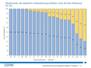 Studierende, die staatliche Unterstützung erhalten, nach Art der Förderung
(in %)
100

2

4

6

6

7

8
17

90

17

19

23

24

24
33

80

54
70

64

Anteil der Empfänger in %

70
60

50

100

100

100

100

98

96

94

94

93

92
83

40

83

81

77

76

76
67

30

46
20

36
30

10

0

AT

FR

IT

RO

MT

SI

NL

LT

SK

HR

E_W

LV

Studienfinanzierung: Europäische Modelle im Vergleich

9

Zuschuss/Stipendium

CH

IE

PT

EE

FI

DK

CZ

Darlehen

TR

 