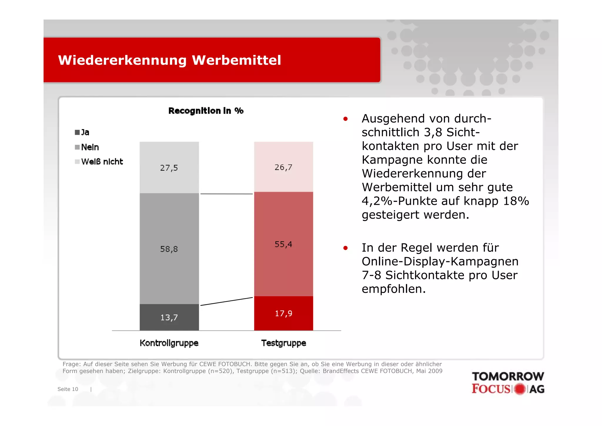 Wiedererkennung Werbemittel



                                                                                             •     Ausgehend von durch
                                                                                                                    durch-
                                                                                                   schnittlich 3,8 Sicht-
                                                                                                   kontakten pro User mit der
                                                                                                   Kampagne konnte die
                                                                                                       p g
                                                                                                   Wiedererkennung der
                                                                                                   Werbemittel um sehr gute
                                                                                                   4,2%-Punkte auf knapp 18%
                                                                                                   gesteigert werden
                                                                                                               werden.

                                                                                             •     In der Regel werden für
                                                                                                   Online-Display-Kampagnen
                                                                                                   Online Display Kampagnen
                                                                                                   7-8 Sichtkontakte pro User
                                                                                                   empfohlen.




 Frage: Auf dieser Seite sehen Sie Werbung für CEWE FOTOBUCH. Bitte gegen Sie an, ob Sie eine Werbung in dieser oder ähnlicher
 Form gesehen haben; Zielgruppe: Kontrollgruppe (n=520), Testgruppe (n=513); Quelle: BrandEffects CEWE FOTOBUCH, Mai 2009


Seite 10   |
 
