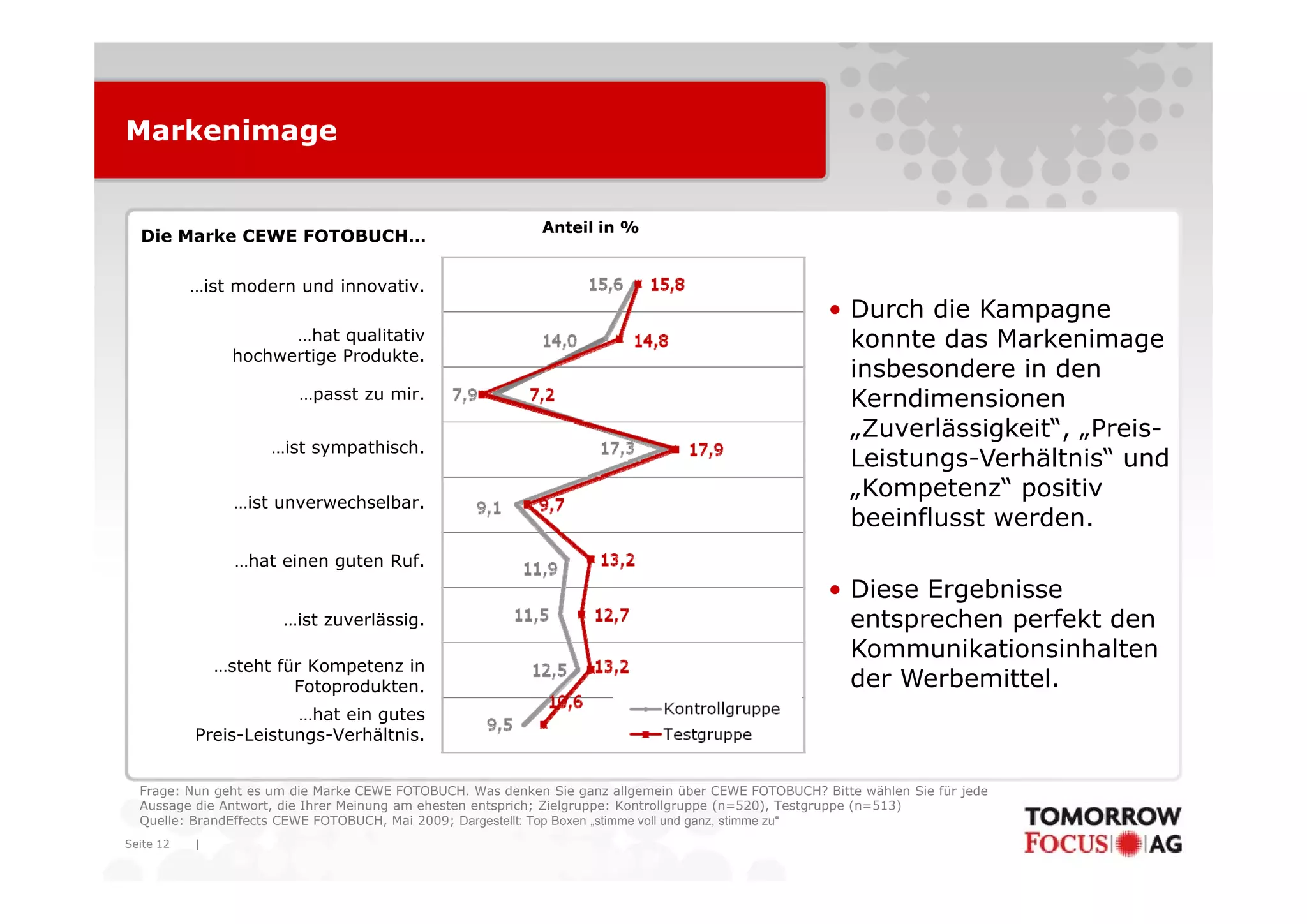Markenimage


                                                           Anteil in %
  Die Marke CEWE FOTOBUCH…

           …ist modern und innovativ.
                                                                                                     • Durch die Kampagne
                      …hat qualitativ                                                                  konnte das Markenimage
                hochwertige Produkte
                            Produkte.
                                                                                                       insbesondere in den
                        …passt zu mir.                                                                 Kerndimensionen
                                                                                                       „Zuverlässigkeit“, „Preis-
                     …ist sympathisch.
                                                                                                       Leistungs Verhältnis
                                                                                                       Leistungs-Verhältnis“ und
                 …ist unverwechselbar.
                                                                                                       „Kompetenz“ positiv
                                                                                                       beeinflusst werden.
                 …hat einen guten Ruf.
                                                                                                     • Diese Ergebnisse
                      …ist zuverlässig.                                                                entsprechen perfekt den
                                                                                                       Kommunikationsinhalten
               …steht für Kompetenz in
                        Fotoprodukten.                                                                 der Werbemittel.
                                                                                                       d W b      itt l
                       …hat ein gutes
           Preis-Leistungs-Verhältnis.


  Frage: Nun geht es um die Marke CEWE FOTOBUCH. Was denken Sie ganz allgemein über CEWE FOTOBUCH? Bitte wählen Sie für jede
  Aussage die Antwort, die Ihrer Meinung am ehesten entsprich; Zielgruppe: Kontrollgruppe (n=520), Testgruppe (n=513)
  Quelle: BrandEffects CEWE FOTOBUCH, Mai 2009; Dargestellt: Top Boxen „stimme voll und ganz, stimme zu“
Seite 12   |
 