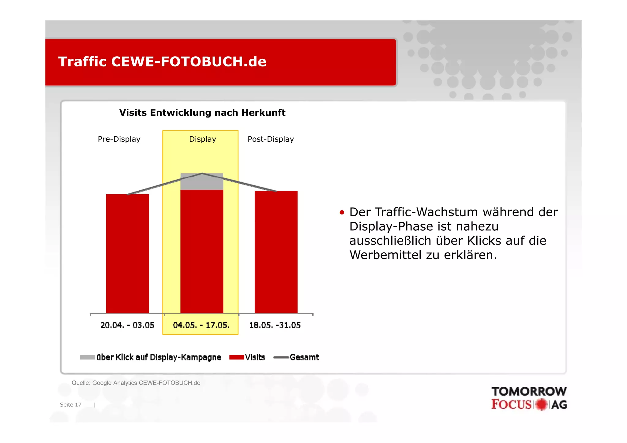 Traffic CEWE-FOTOBUCH.de


                    Visits Entwicklung nach Herkunft

               Pre-Display               Display   Post-Display




                                                                  • Der Traffic-Wachstum während der
                                                                    Display-Phase ist nahezu
                                                                    ausschließlich über Klicks auf die
                                                                    Werbemittel zu erklären.




    Quelle: Google Analytics CEWE-FOTOBUCH.de


Seite 17   |
 