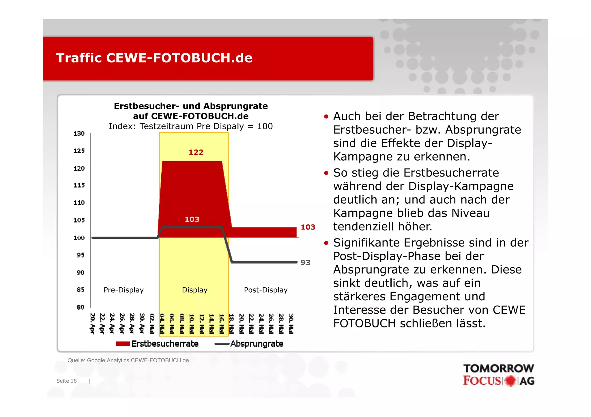 Traffic CEWE-FOTOBUCH.de


                  Erstbesucher- und Absprungrate
                      auf CEWE FOTOBUCH d
                         f CEWE-FOTOBUCH.de                              • A ch bei der Betrachtung der
                                                                           Auch      de Bet acht ng de
                 Index: Testzeitraum Pre Dispaly = 100
                                                                           Erstbesucher- bzw. Absprungrate
                                                                           sind die Effekte der Display-
                                            122
                                                                           Kampagne zu erkennen.
                                                                                p g
                                                                         • So stieg die Erstbesucherrate
                                                                           während der Display-Kampagne
                                                                           deutlich an; und auch nach der
                                           103
                                                                           Kampagne blieb das Niveau
                                                                   103     tendenziell höher.
                                                                         • Signifikante Ergebnisse sind in der
                                                                   93
                                                                           Post-Display-Phase
                                                                           Post Display Phase bei der
                                                                           Absprungrate zu erkennen. Diese
                Pre-Display               Display   Post-Display
                                                                           sinkt deutlich, was auf ein
                                                                           stärkeres Engagement und
                                                                           Interesse der Besucher von CEWE
                                                                           FOTOBUCH schließen lässt.


    Quelle: Google Analytics CEWE-FOTOBUCH.de


Seite 18   |
 