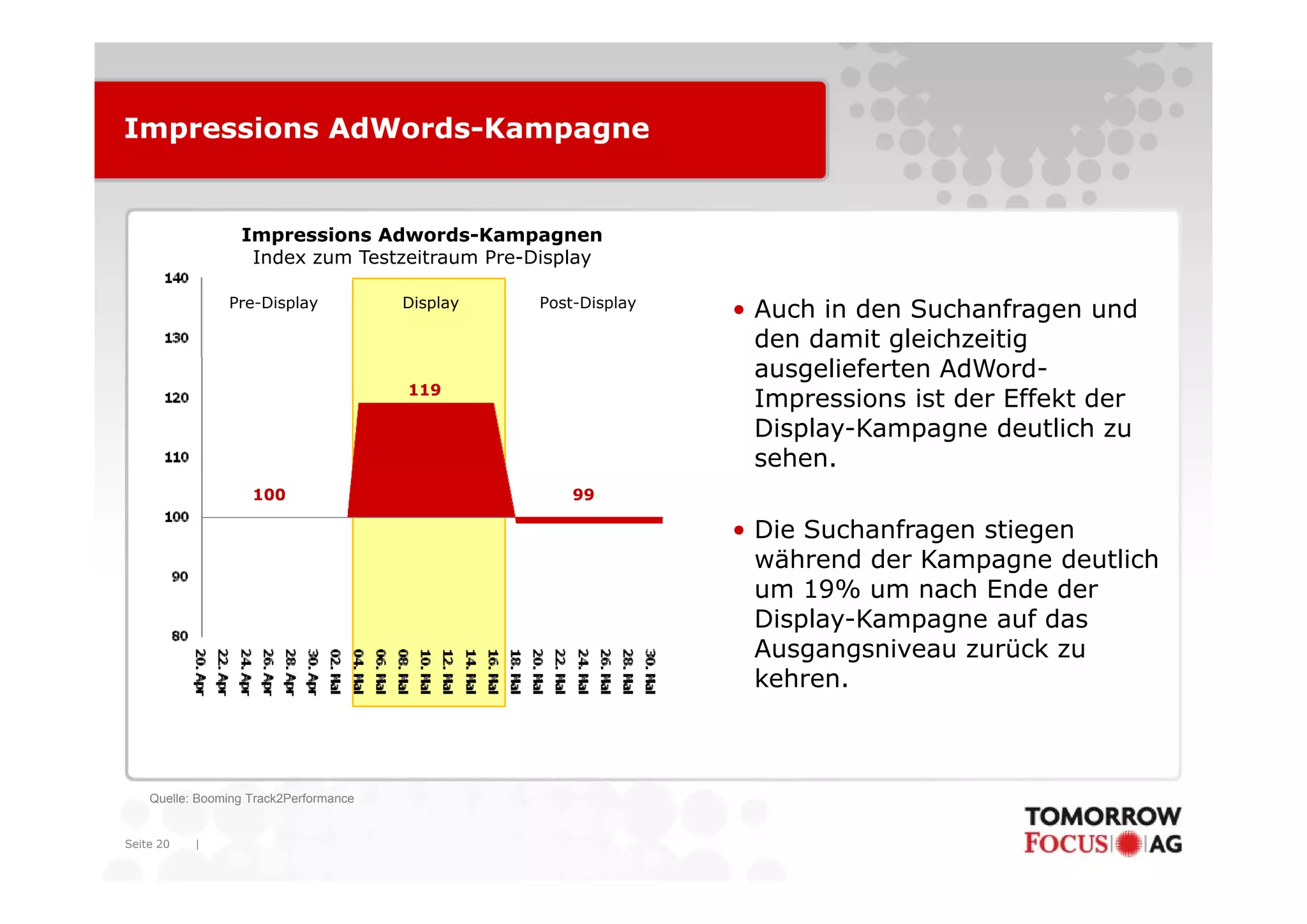 Impressions AdWords-Kampagne


                  Impressions Adwords-Kampagnen
                   Index zum Testzeitraum P Di l
                   I d       T t it       Pre-Display

                Pre-Display             Display   Post-Display
                                                                 • Auch in den Suchanfragen und
                                                                   den damit gleichzeitig
                                                                   ausgelieferten AdWord-
                                        119
                                                                   Impressions ist der Effekt der
                                                                   Display-Kampagne deutlich zu
                                                                   sehen.
                                                                   sehen
                    100                               99

                                                                 • Die Suchanfragen stiegen
                                                                   während der Kampagne deutlich
                                                                   um 19% um nach Ende der
                                                                   Display-Kampagne auf das
                                                                   Ausgangsniveau zurück zu
                                                                   kehren.
                                                                   k h



    Quelle: Booming Track2Performance


Seite 20   |
 