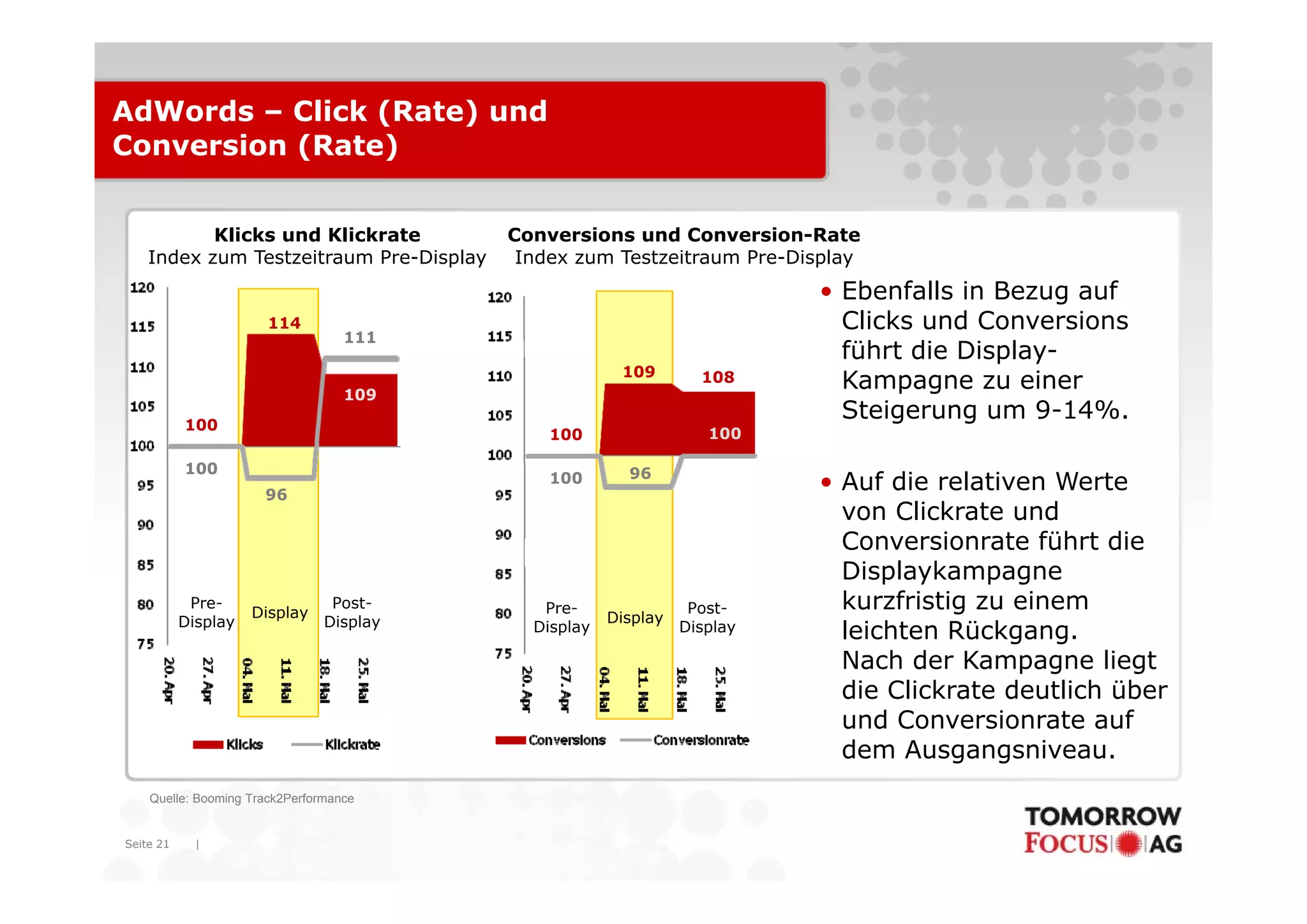 AdWords – Click (Rate) und
Conversion (Rate)


           Klicks und Klickrate           Conversions und Conversion-Rate
    Index zum Testzeitraum P Di l
    I d        T t it      Pre-Display     Index zum Testzeitraum P Di l
                                           I d       T t it       Pre-Display
                                                                          • Ebenfalls in Bezug auf
                       114                                                  Clicks und Conversions
                                   111
                                                                            führt die Display-
                                                                                      Display
                                                       109
                                   109
                                                                  108       Kampagne zu einer
           100
                                                                            Steigerung um 9-14%.
                                              100                  100

           100                                          96
                      96
                                              100                         • Auf die relativen Werte
                                                                            von Clickrate und
                                                                            Conversionrate führt die
                                                                            Displaykampagne
            Pre-
                     Display
                                 Post-       Pre-                Post-      kurzfristig zu einem
           Display              Display               Display
                                            Display             Display     leichten Rückgang.
                                                                            Nach der Kampagne liegt
                                                                                           p g      g
                                                                            die Clickrate deutlich über
                                                                            und Conversionrate auf
                                                                            dem Ausgangsniveau.
    Quelle: Booming Track2Performance


Seite 21     |
 