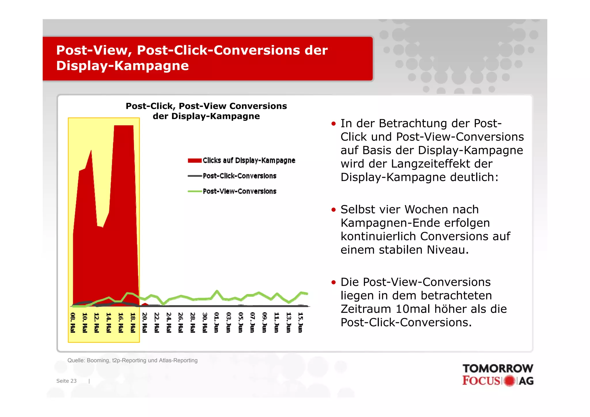 Post-View, Post-Click-Conversions der
Display-Kampagne


                          Post-Click, Post-View Conversions
                               der Di l
                               d    Display-Kampagne
                                            K
                                                              • In der Betrachtung der Post-
                                                                Click und Post-View-Conversions
                                                                auf Basis der Display-Kampagne
                                                                wird d Langzeiteffekt der
                                                                  i d der L     it ff kt d
                                                                Display-Kampagne deutlich:

                                                              • Selbst vier Wochen nach
                                                                Kampagnen-Ende erfolgen
                                                                kontinuierlich Conversions auf
                                                                einem stabilen Niveau.

                                                              • Die Post-View-Conversions
                                                                liegen in dem betrachteten
                                                                Zeitraum 10mal höher als die
                                                                Post-Click-Conversions.


    Quelle: Booming, t2p-Reporting und Atlas-Reporting


Seite 23   |
 