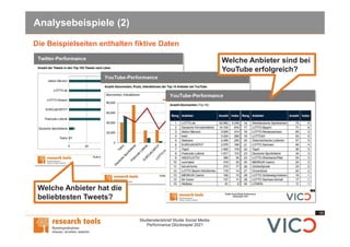 10
Studiensteckbrief Studie Social Media-
Performance Glücksspiel 2021
Analysebeispiele (2)
Die Beispielseiten enthalten fiktive Daten
Welche Anbieter sind bei
YouTube erfolgreich?
Welche Anbieter hat die
beliebtesten Tweets?
 