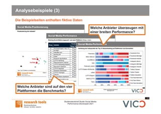 11
Studiensteckbrief Studie Social Media-
Performance Glücksspiel 2021
Analysebeispiele (3)
Die Beispielseiten enthalten fiktive Daten
Welche Anbieter sind auf den vier
Plattformen die Benchmarks?
Welche Anbieter überzeugen mit
einer breiten Performance?
 