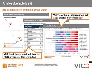 10
Studiensteckbrief Studie Social Media-
Performance Arzneimittelhersteller 2020
Analysebeispiele (3)
Die Beispielseiten enthalten fiktive Daten
Welche Anbieter überzeugen mit
einer breiten Performance?
Welche Anbieter sind auf den vier
Plattformen die Benchmarks?
 