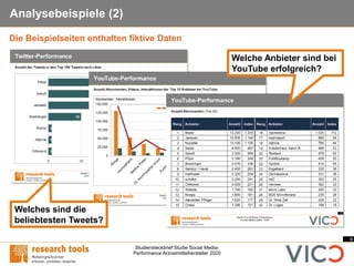 9
Studiensteckbrief Studie Social Media-
Performance Arzneimittelhersteller 2020
Analysebeispiele (2)
Die Beispielseiten enthalten fiktive Daten
Welche Anbieter sind bei
YouTube erfolgreich?
Welches sind die
beliebtesten Tweets?
 