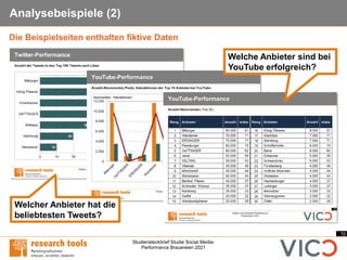 10
Studiensteckbrief Studie Social Media-
Performance Brauereien 2021
Analysebeispiele (2)
Die Beispielseiten enthalten fiktive Daten
Welcher Anbieter hat die
beliebtesten Tweets?
Welche Anbieter sind bei
YouTube erfolgreich?
 