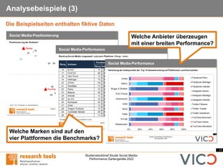 11
Studiensteckbrief Studie Social Media-
Performance Gartengeräte 2022
Analysebeispiele (3)
Die Beispielseiten enthalten fiktive Daten
Welche Marken sind auf den
vier Plattformen die Benchmarks?
Welche Anbieter überzeugen
mit einer breiten Performance?
 