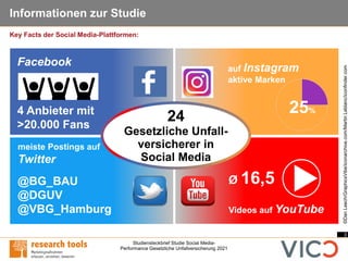 3
Studiensteckbrief Studie Social Media-
Performance Gesetzliche Unfallversicherung 2021
Informationen zur Studie
Key Facts der Social Media-Plattformen:
©Dan
Leech/GraphicsVibe/iconarchive.com/Martin
Leblanc/iconfinder.com
24
Gesetzliche Unfall-
versicherer in
Social Media
25%
auf Instagram
aktive Marken
Facebook
4 Anbieter mit
>20.000 Fans
Ø 16,5
Videos auf YouTube
meiste Postings auf
Twitter
@BG_BAU
@DGUV
@VBG_Hamburg
 