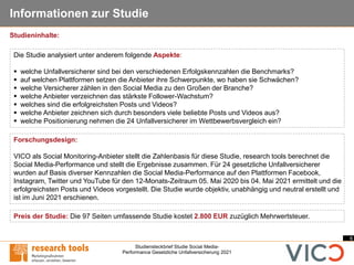 6
Studiensteckbrief Studie Social Media-
Performance Gesetzliche Unfallversicherung 2021
Informationen zur Studie
Forschungsdesign:
VICO als Social Monitoring-Anbieter stellt die Zahlenbasis für diese Studie, research tools berechnet die
Social Media-Performance und stellt die Ergebnisse zusammen. Für 24 gesetzliche Unfallversicherer
wurden auf Basis diverser Kennzahlen die Social Media-Performance auf den Plattformen Facebook,
Instagram, Twitter und YouTube für den 12-Monats-Zeitraum 05. Mai 2020 bis 04. Mai 2021 ermittelt und die
erfolgreichsten Posts und Videos vorgestellt. Die Studie wurde objektiv, unabhängig und neutral erstellt und
ist im Juni 2021 erschienen.
Die Studie analysiert unter anderem folgende Aspekte:
▪ welche Unfallversicherer sind bei den verschiedenen Erfolgskennzahlen die Benchmarks?
▪ auf welchen Plattformen setzen die Anbieter ihre Schwerpunkte, wo haben sie Schwächen?
▪ welche Versicherer zählen in den Social Media zu den Großen der Branche?
▪ welche Anbieter verzeichnen das stärkste Follower-Wachstum?
▪ welches sind die erfolgreichsten Posts und Videos?
▪ welche Anbieter zeichnen sich durch besonders viele beliebte Posts und Videos aus?
▪ welche Positionierung nehmen die 24 Unfallversicherer im Wettbewerbsvergleich ein?
Preis der Studie: Die 97 Seiten umfassende Studie kostet 2.800 EUR zuzüglich Mehrwertsteuer.
Studieninhalte:
 