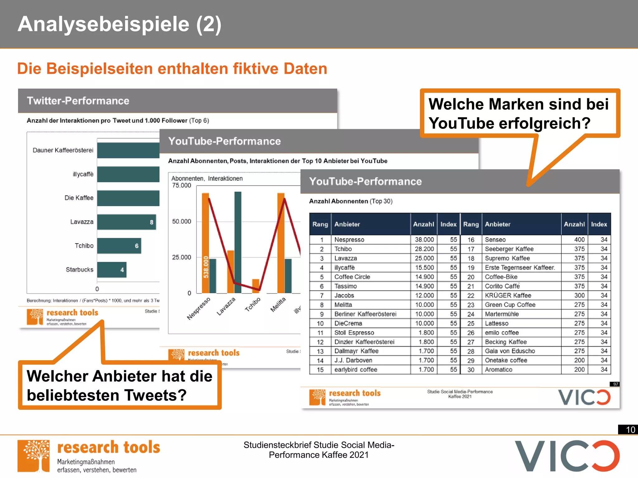 10
Studiensteckbrief Studie Social Media-
Performance Kaffee 2021
Analysebeispiele (2)
Die Beispielseiten enthalten fiktive Daten
Welcher Anbieter hat die
beliebtesten Tweets?
Welche Marken sind bei
YouTube erfolgreich?
 