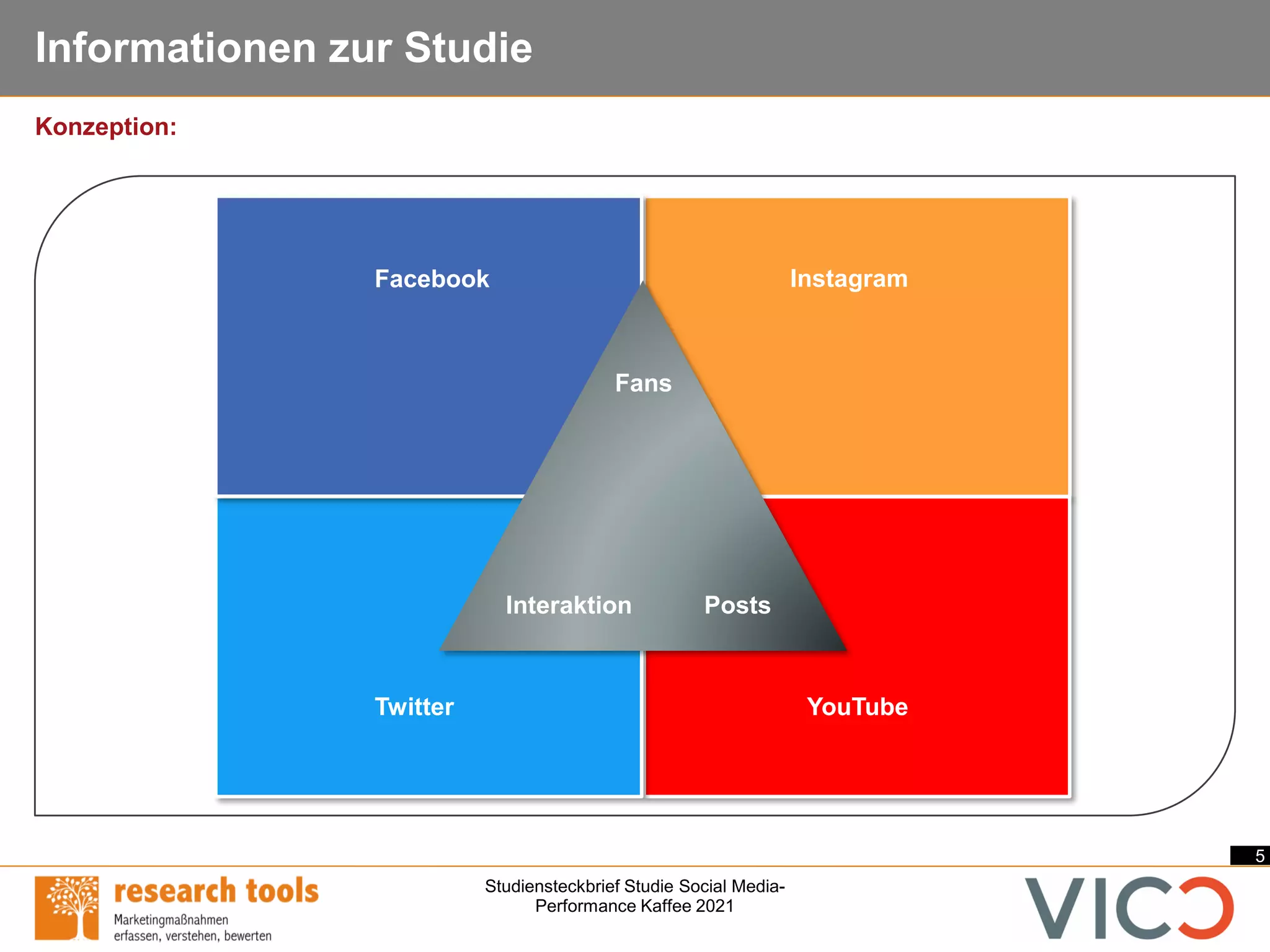5
Studiensteckbrief Studie Social Media-
Performance Kaffee 2021
Konzeption:
Informationen zur Studie
Fans
Interaktion Posts
Facebook
YouTube
Instagram
Twitter
 