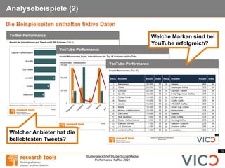 10
Studiensteckbrief Studie Social Media-
Performance Kaffee 2021
Analysebeispiele (2)
Die Beispielseiten enthalten fiktive Daten
Welcher Anbieter hat die
beliebtesten Tweets?
Welche Marken sind bei
YouTube erfolgreich?
 