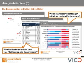 11
Studiensteckbrief Studie Social Media-
Performance Süßwaren 2021
Analysebeispiele (3)
Die Beispielseiten enthalten fiktive Daten
Welche Anbieter überzeugen
mit einer breiten Performance?
Welche Marken sind auf den
vier Plattformen die Benchmarks?
 