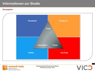 5
Studiensteckbrief Studie Social Media-
Performance Uhren 2021
Konzeption:
Informationen zur Studie
Fans
Interaktion Post...