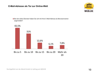 10
42,5%
31%
12,6%
6,1% 7,8%
Bis zu 5 Bis zu 10 Bis zu 15 Bis zu 20 Mehr als
20
Bei wie vielen Diensten haben Sie sich mit Ihrer E-Mail-Adresse als Benutzernamen
angemeldet?
E-Mail-Adresse als Tor zur Online-Welt
Durchgeführt von der Bilendi GmbH im Auftrag von WEB.DE
 