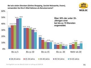 Bei wie vielen Diensten (Online-Shopping, Soziale Netzwerke, Foren),
verwenden Sie Ihre E-Mail Adresse als Benutzername?
34,1% 33,3%
18,7%
7,3% 6,5%
37,5%
33,3%
14,6%
6,8%
7,8%
37,9%
32,3%
11,1%
7,5%
11,1%
48,1%
30,8%
10,9%
5,2% 4,9%
48,9%
26,7%
10,9%
4,5%
9,0%
0%
10%
20%
30%
40%
50%
60%
Bis zu 5 Bis zu 10 Bis zu 15 Bis zu 20 Mehr als 20
18-24 Jahre 25-34 Jahre 35-44 Jahre 45-54 Jahre 55-65 Jahre
Über 30% der unter 35-
Jährigen sind
bei bis zu 15 Diensten
angemeldet.
Durchgeführt von der Bilendi GmbH im Auftrag von WEB.DE
11
 