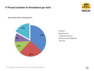 12
37%
25%
12%
9%
17%
Passwort
Entsperrmuster
Fingerabdruck-Scanner
Mit einer anderen Möglichkeit
Gar nicht
Durchgeführt von der Bilendi GmbH im Auftrag von WEB.DE
17 Prozent schützen ihr Smartphone gar nicht
Wie schützen Sie Ihr Smartphone?
 