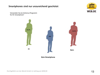43,3%
Nein
Ja
30,9%
Verwenden Sie ein Antivirus-Programm
für Ihr Smartphone?
13
18%
Kein Smartphone
Smartphones sind nur unzureichend geschützt
Durchgeführt von der Bilendi GmbH im Auftrag von WEB.DE
 