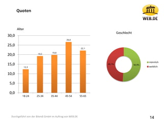 Quoten
12,3
19,2
19,8
26,6
22,1
0,0
5,0
10,0
15,0
20,0
25,0
30,0
18-24 25-34 35-44 45-54 55-65
Alter
50,9%49,1%
Geschlecht
männlich
weiblich
14Durchgeführt von der Bilendi GmbH im Auftrag von WEB.DE
 
