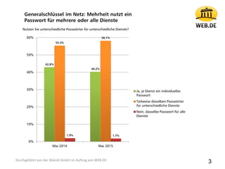 42,8%
40,2%
55,3%
58,1%
1,9% 1,7%
0%
10%
20%
30%
40%
50%
60%
Mai 2014 Mai 2015
Ja, je Dienst ein individuelles
Passwort
Teilweise dieselben Passwörter
für unterschiedliche Dienste
Nein, dasselbe Passwort für alle
Dienste
Generalschlüssel im Netz: Mehrheit nutzt ein
Passwort für mehrere oder alle Dienste
Nutzen Sie unterschiedliche Passwörter für unterschiedliche Dienste?
3Durchgeführt von der Bilendi GmbH im Auftrag von WEB.DE
 