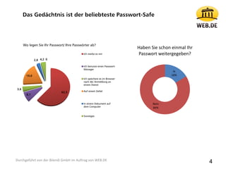 Das Gedächtnis ist der beliebteste Passwort-Safe
62,3
8,1
3,6
19,0
2,8 4,2 0
Wo legen Sie Ihr Passwort/ Ihre Passwörter ab?
Ich merke es mir
Ich benutze einen Passwort-
Manager
Ich speichere es im Browser
nach der Anmeldung an
einem Dienst
Auf einem Zettel
In einem Dokument auf
dem Computer
Sonstiges
Ja
16%
Nein
84%
Haben Sie schon einmal Ihr
Passwort weitergegeben?
4Durchgeführt von der Bilendi GmbH im Auftrag von WEB.DE
 