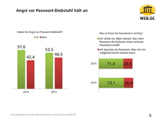 57,6
53,5
42,4
46,5
2014 2015
Haben Sie Angst vor Passwort-Diebstahl?
Ja Nein
Angst vor Passwort-Diebstahl hält an
73,1
71,4
26,9
26,5
2014
2015
Was ist Ihnen bei Passwörtern wichtig?
Ich achte vor allem darauf, das mein
Passwort die Kriterien eines sicheren
Passworts erfüllt
Ich benutze ein Passwort, dass ich mir
möglichst leicht merken kann
5Durchgeführt von der Bilendi GmbH im Auftrag von WEB.DE
 