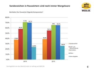 37,8% 38,8%
58,2%
55,1%
71,0%
66%
70,1%
65,2%
0,0%
10,0%
20,0%
30,0%
40,0%
50,0%
60,0%
70,0%
80,0%
2014 2015
Sonderzeichen
Groß- und
Kleinschreibung
Buchstaben
Ziffern
Keine Angaben
26,1%
23,9%
Beinhalten Ihre Passwörter folgende Komponenten?
Sonderzeichen in Passwörtern sind noch immer Mangelware
6Durchgeführt von der Bilendi GmbH im Auftrag von WEB.DE
 